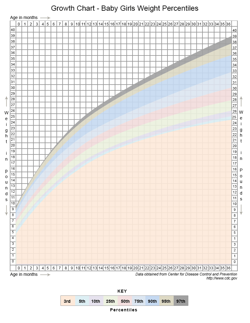 girls weight percentile growth chart