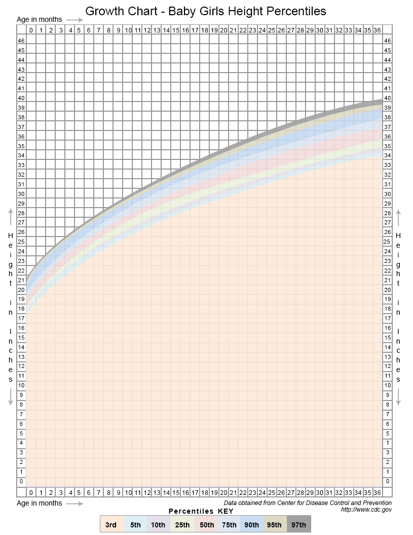 Baby girls height percentile growth chart