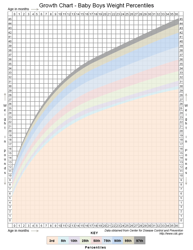 Baby boys weight percentile growth chart