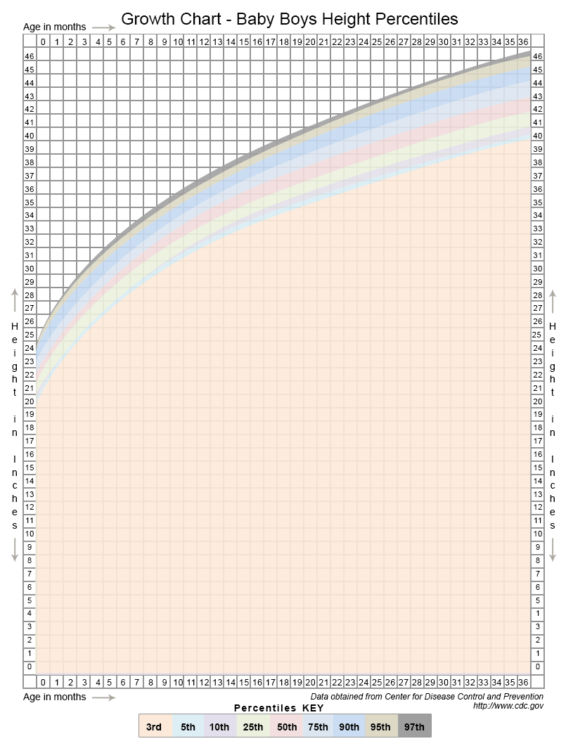 Baby boys height percentile growth chart
