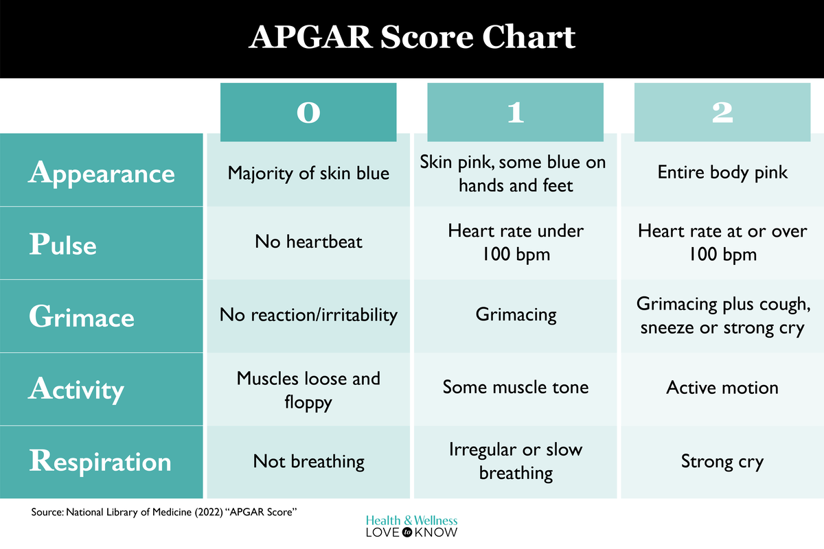 APGAR Score Chart