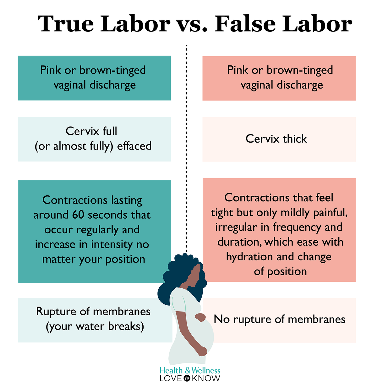True labor vs false labor infographic