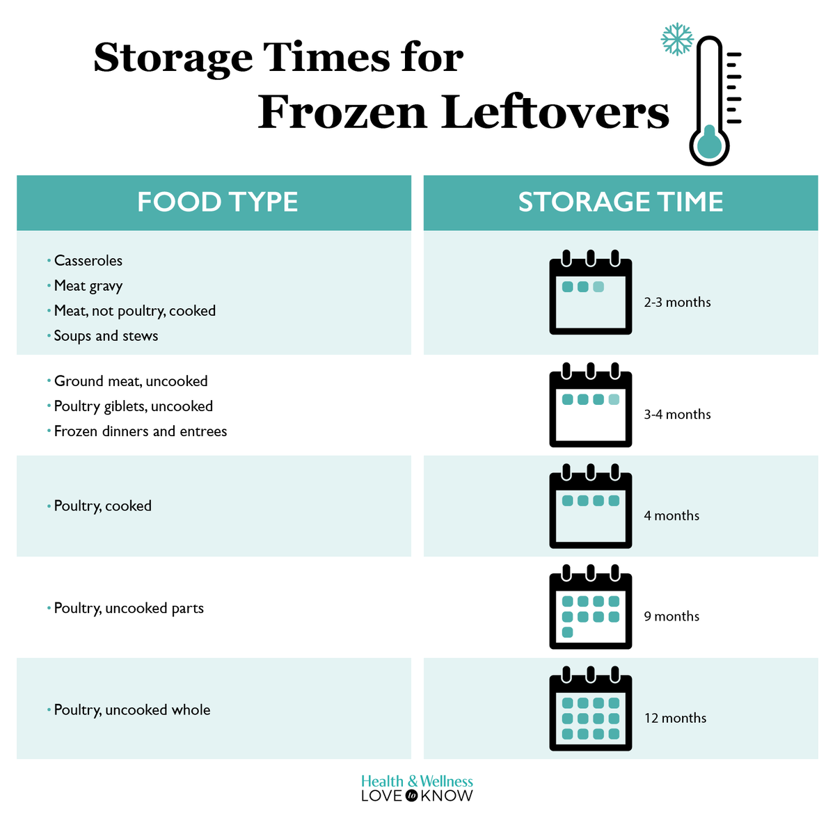 Thanksgiving leftovers frozen infographic